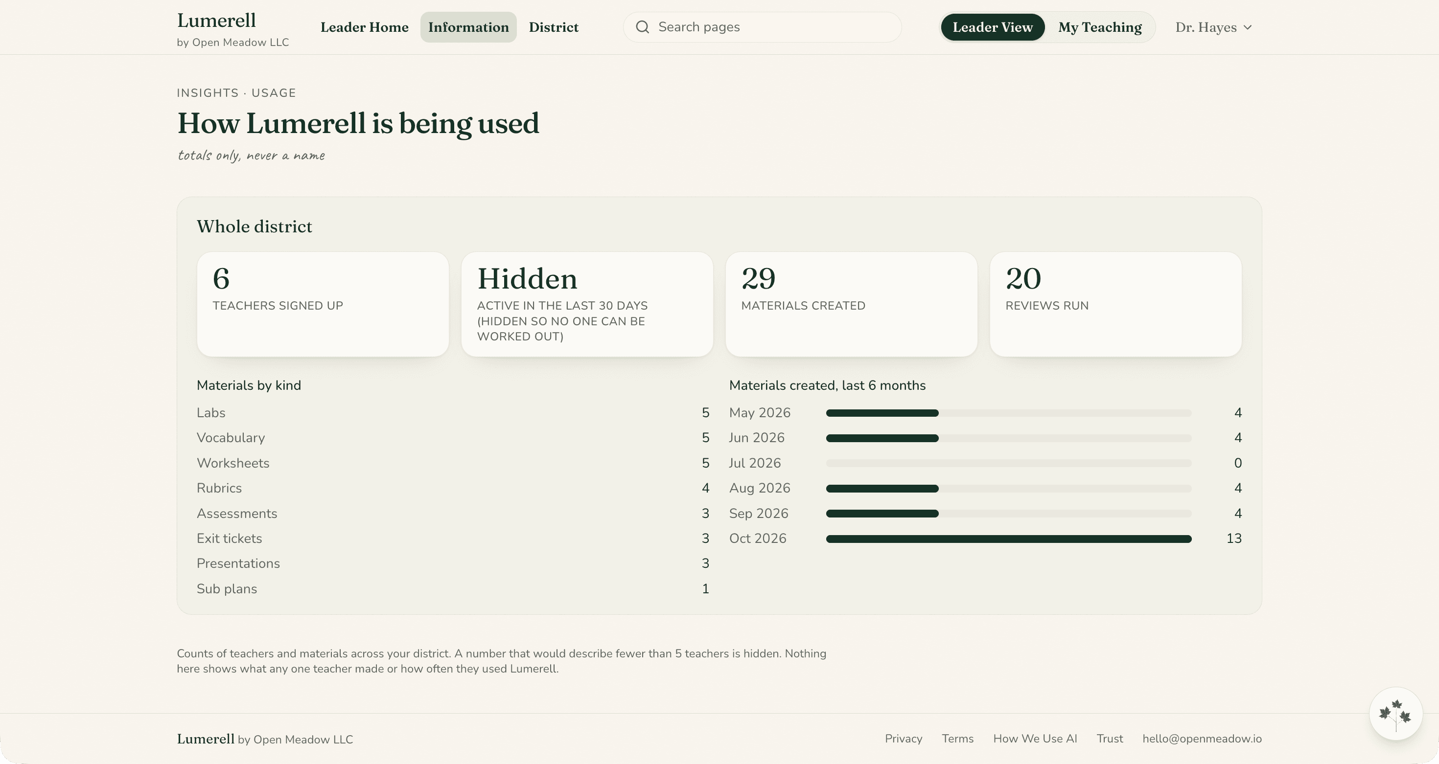 A district usage page with totals for teachers signed up, materials created, and reviews run, where the count of recently active teachers is hidden to protect privacy.